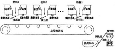 商砼攪拌站自動控制系統(tǒng)性能、硬件、設(shè)計